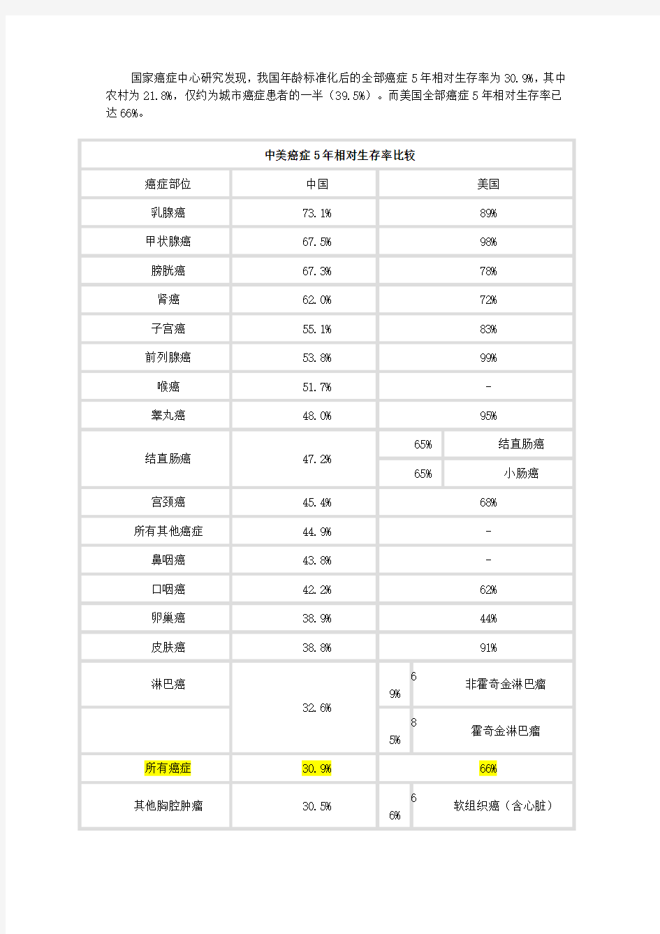 中美癌症5年相对生存率比较