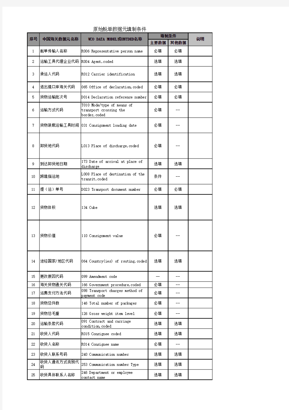 4.原始舱单数据元填制条件