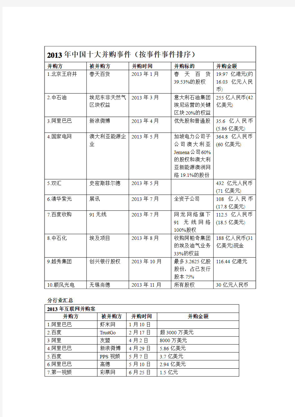 2013年中国并购案例列表