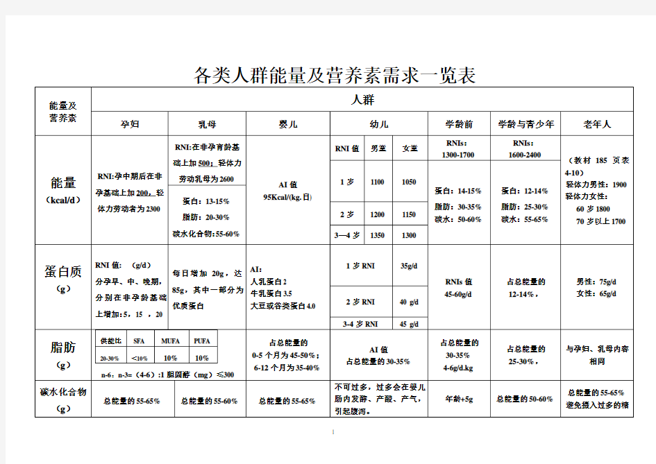 人群营养需求表