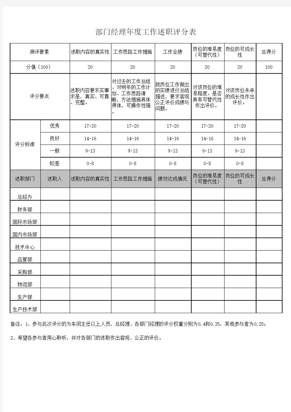 部门经理年度工作述职评分表