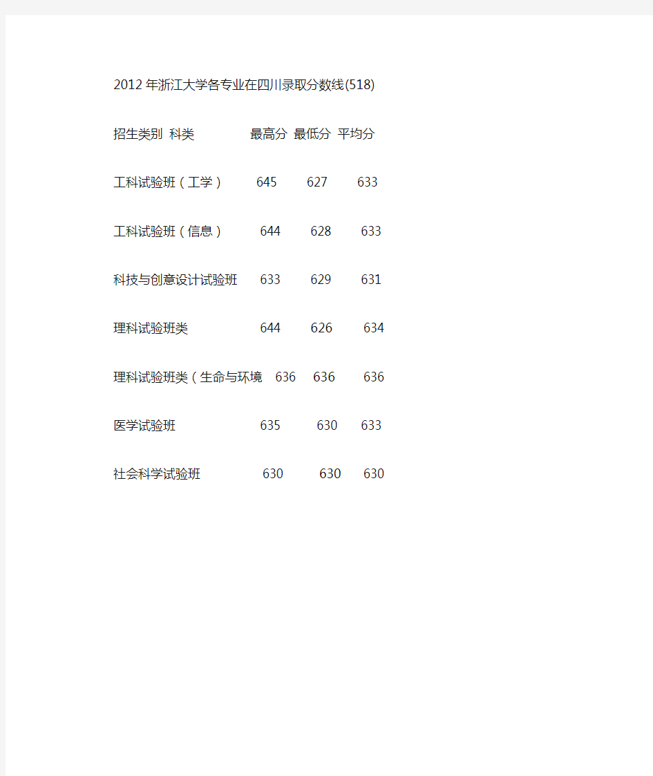 2012年浙江大学各专业在四川录取分数线