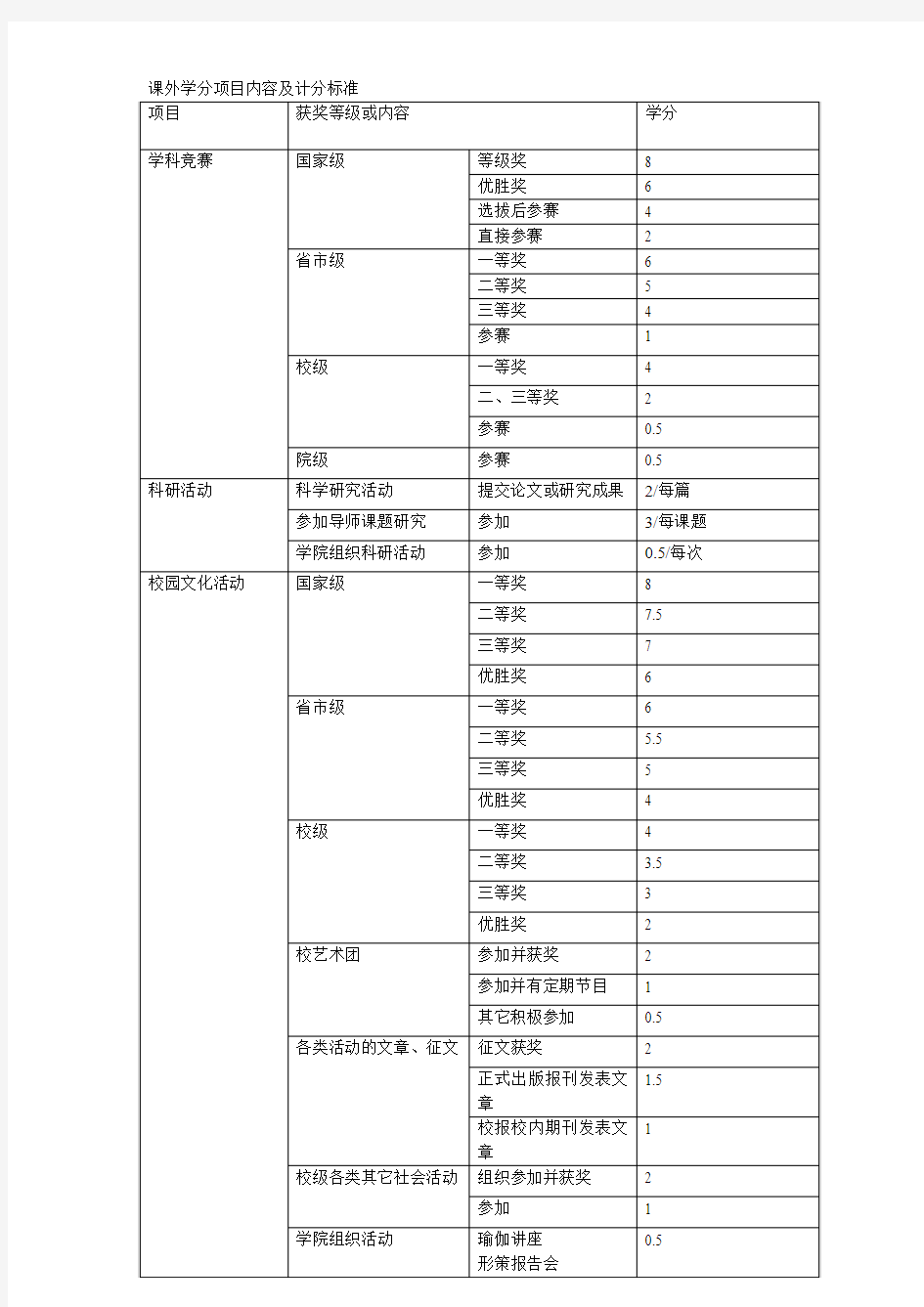 课外学分项目内容及计分标准