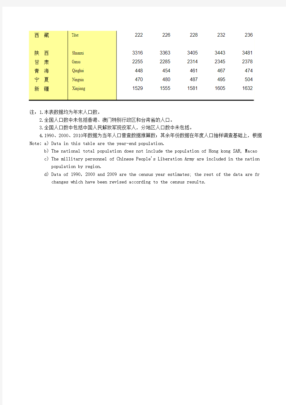 中国统计年鉴-各地区人口数