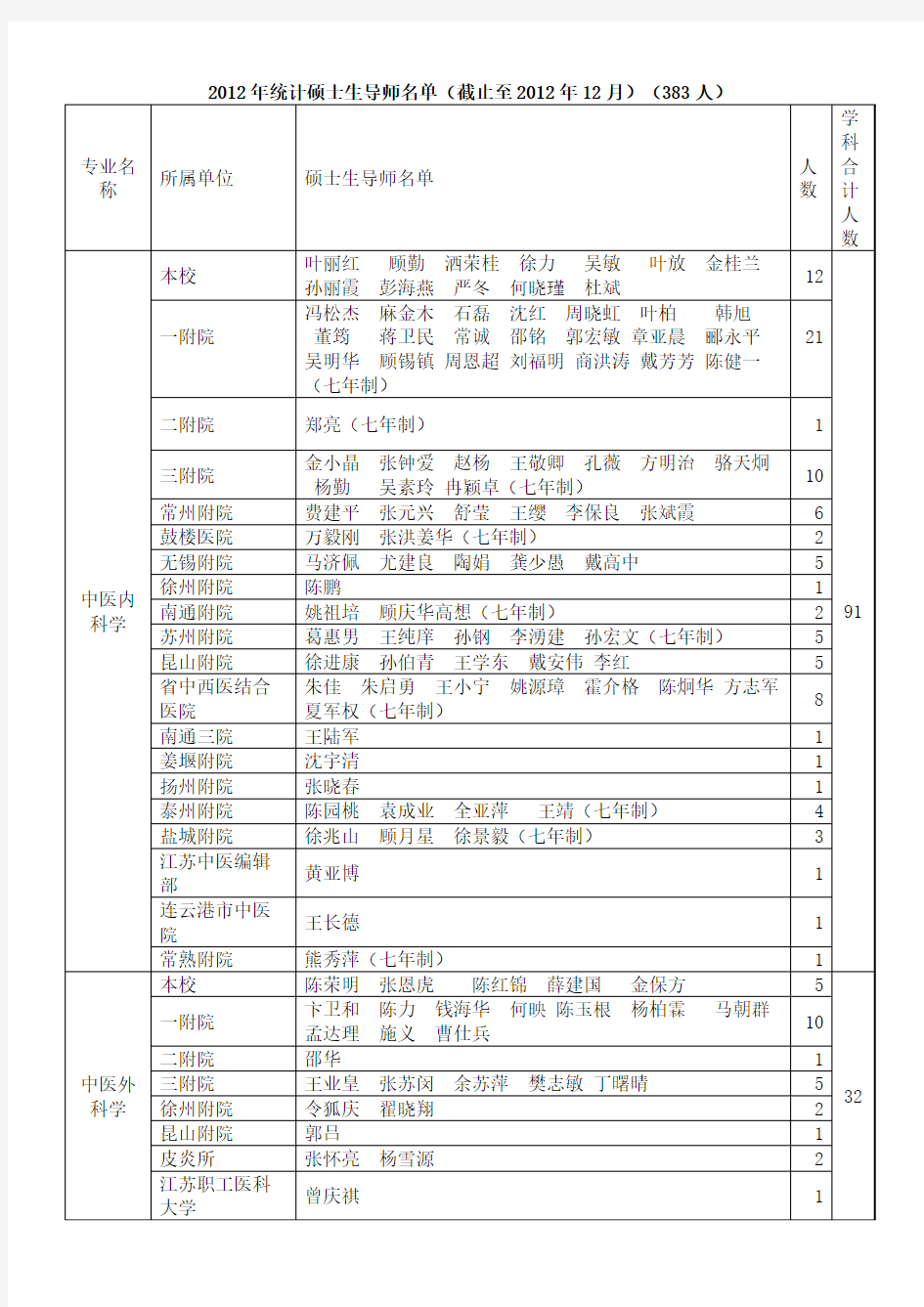 南京中医药大学硕士生导师名单(截止至2012年底)