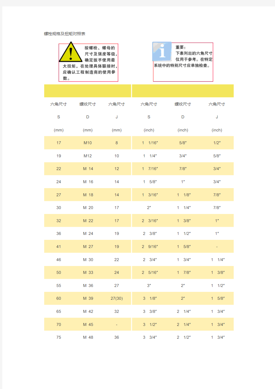 螺栓规格及扭矩对照表