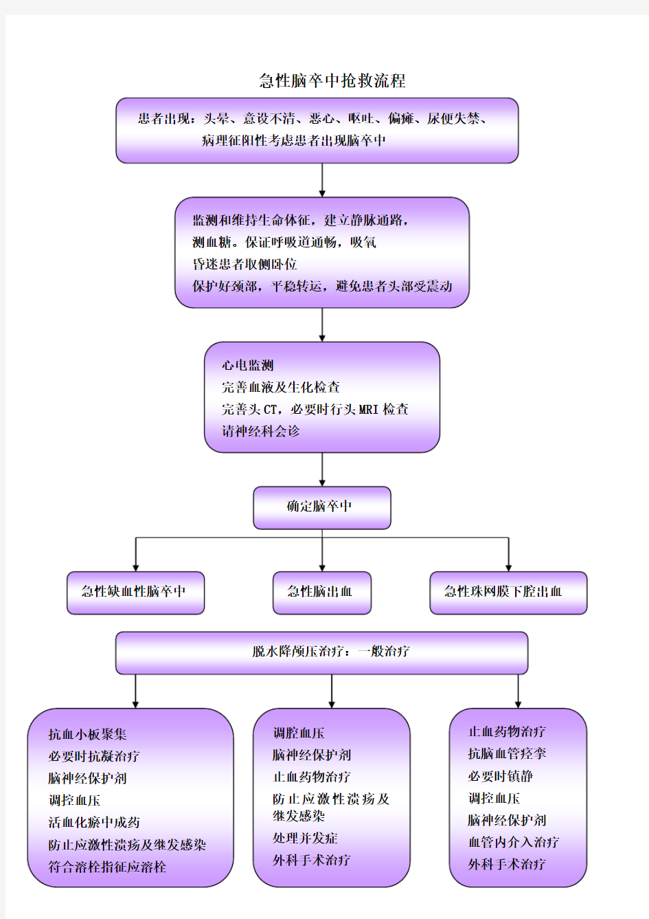 流程图-急性脑卒中抢救流程-脑血管意外抢救流程图