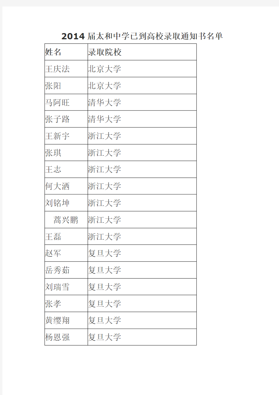 2014届太和中学已到高校录取通知书名单