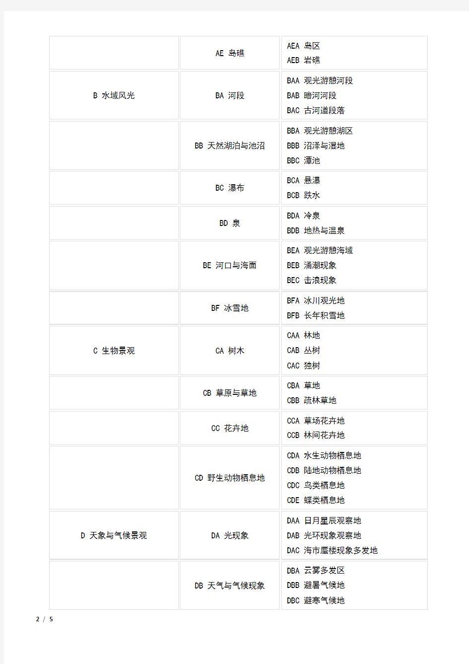 中国旅游资源分类表