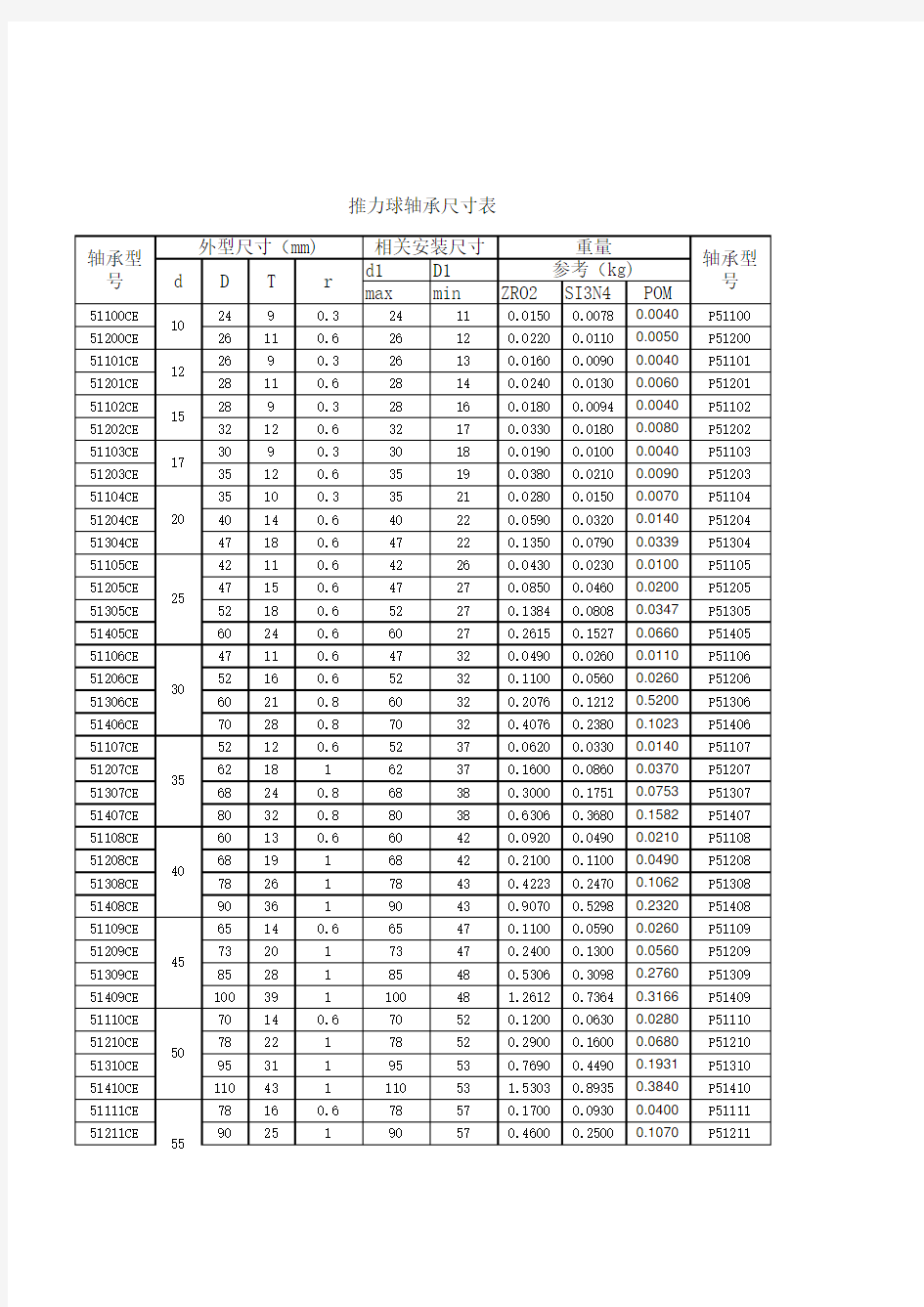 推力球轴承尺寸表