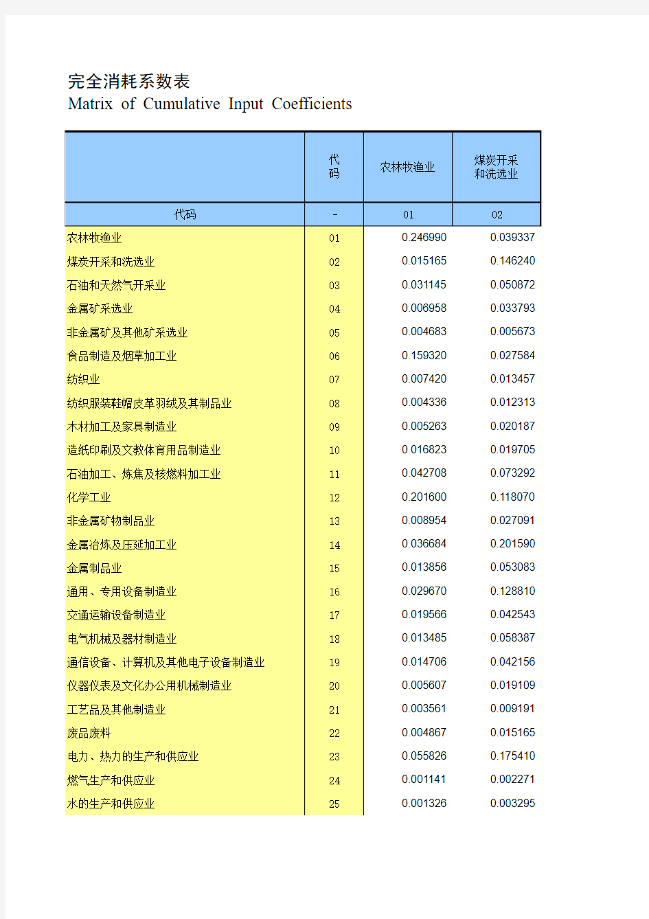 2007中国投入产出表完全消耗系数表