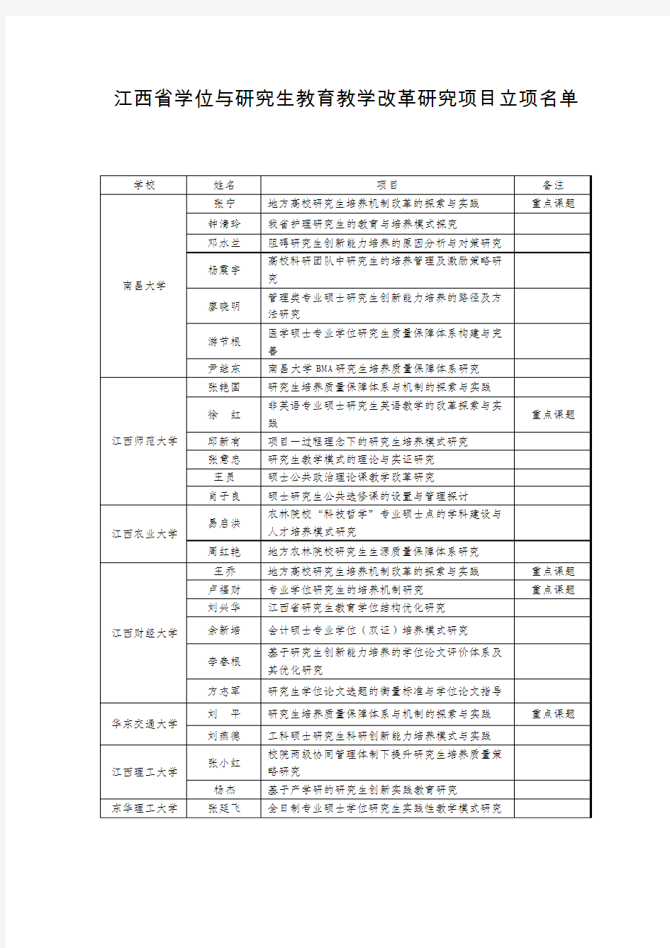 江西省学位与研究生教育教学改革研究项目立项名单