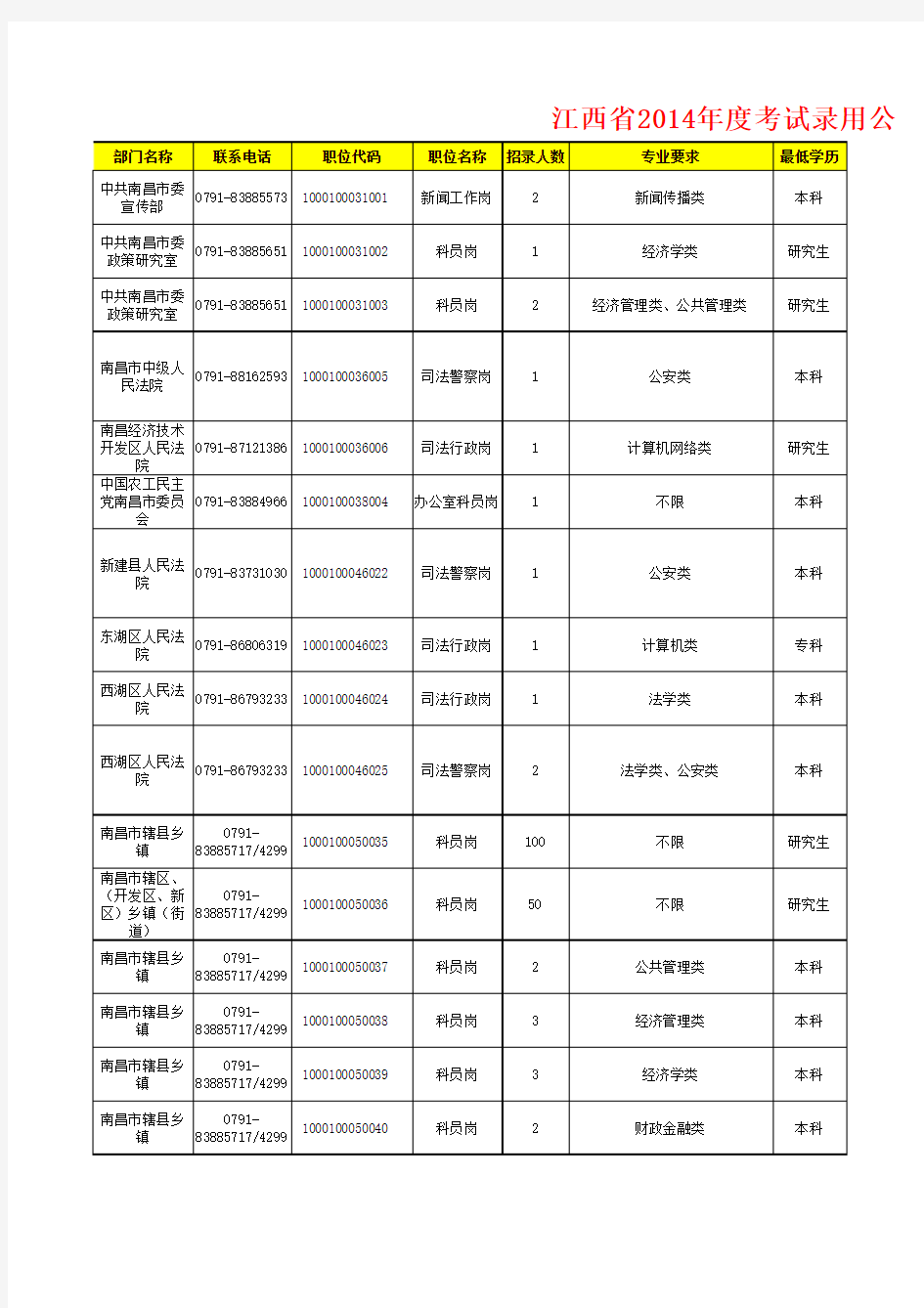 2014江西公务员职位表