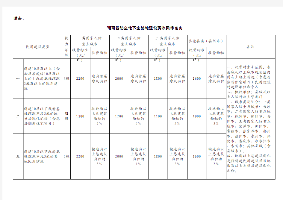 湖南省防空地下室易地建设费收费标准表