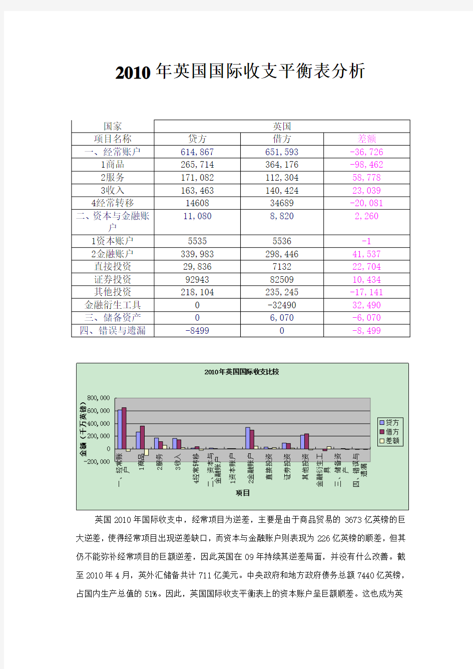 2010年英国国际收支平衡表分析