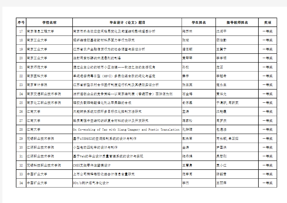 2009年江苏省普通高等学校本专科优秀毕业设计(论文)评选获奖名单