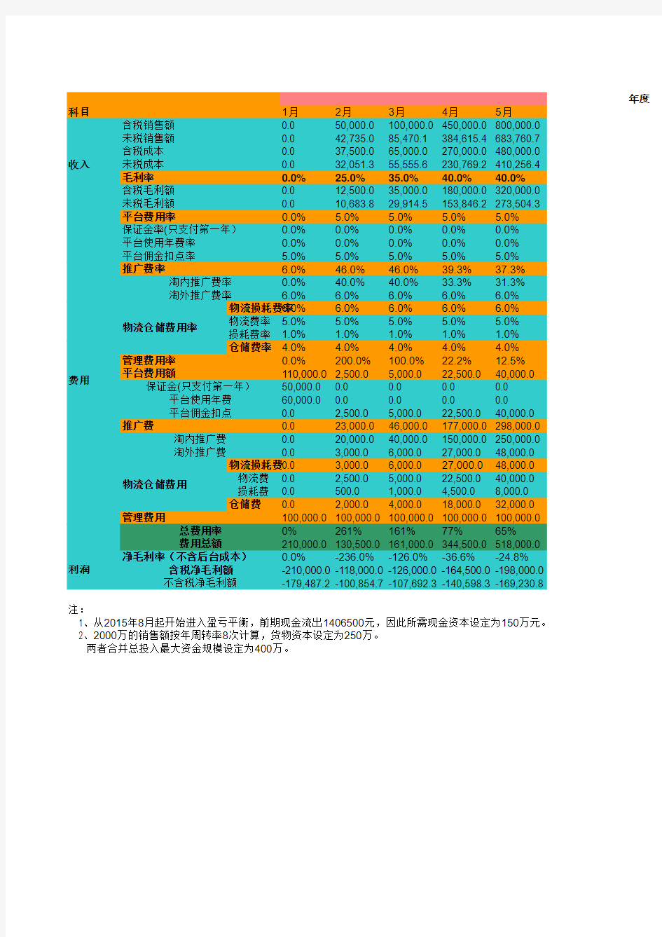 电商干货天猫京东淘宝年度项目经营预算分析表