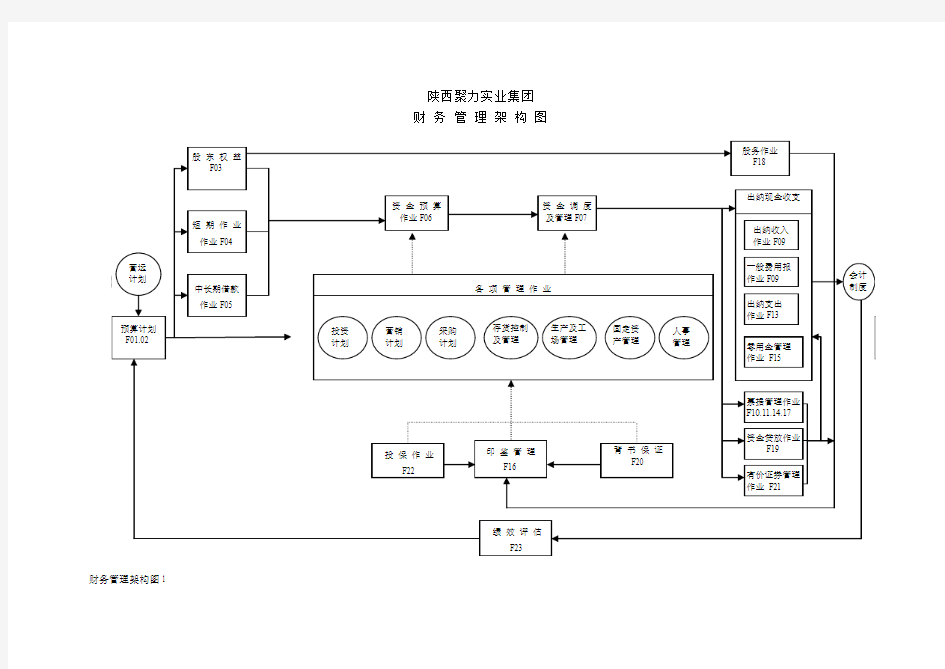 陕西聚力集团管理流程及管理制度全案财务管理流程图