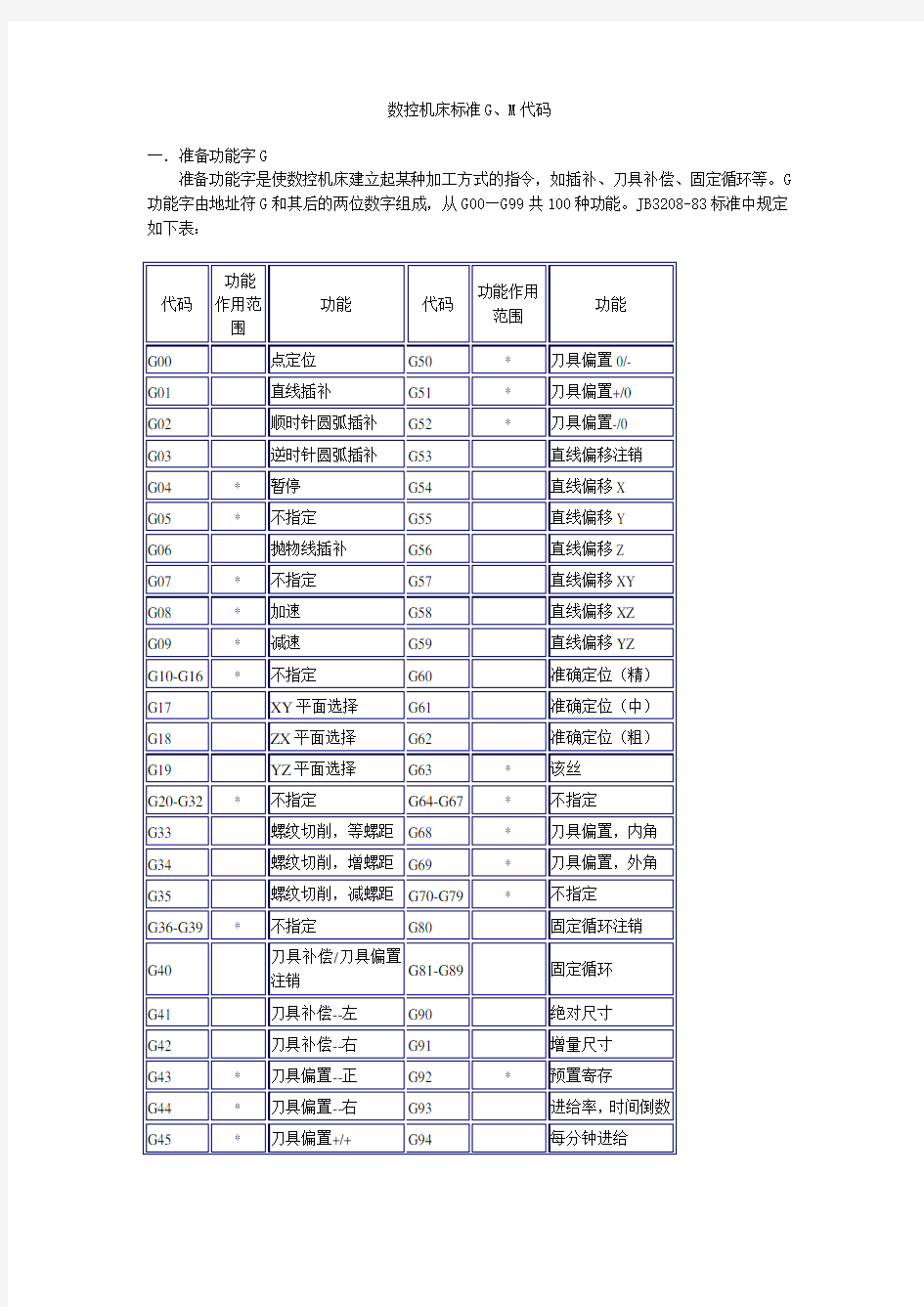 数控机床标准G、M代码