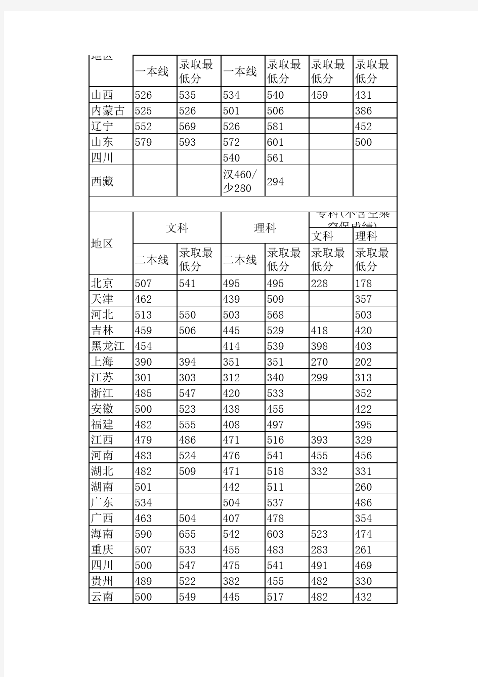 中国民用航空飞行学院2012年至2014年在各省录取分数线(仅供参考