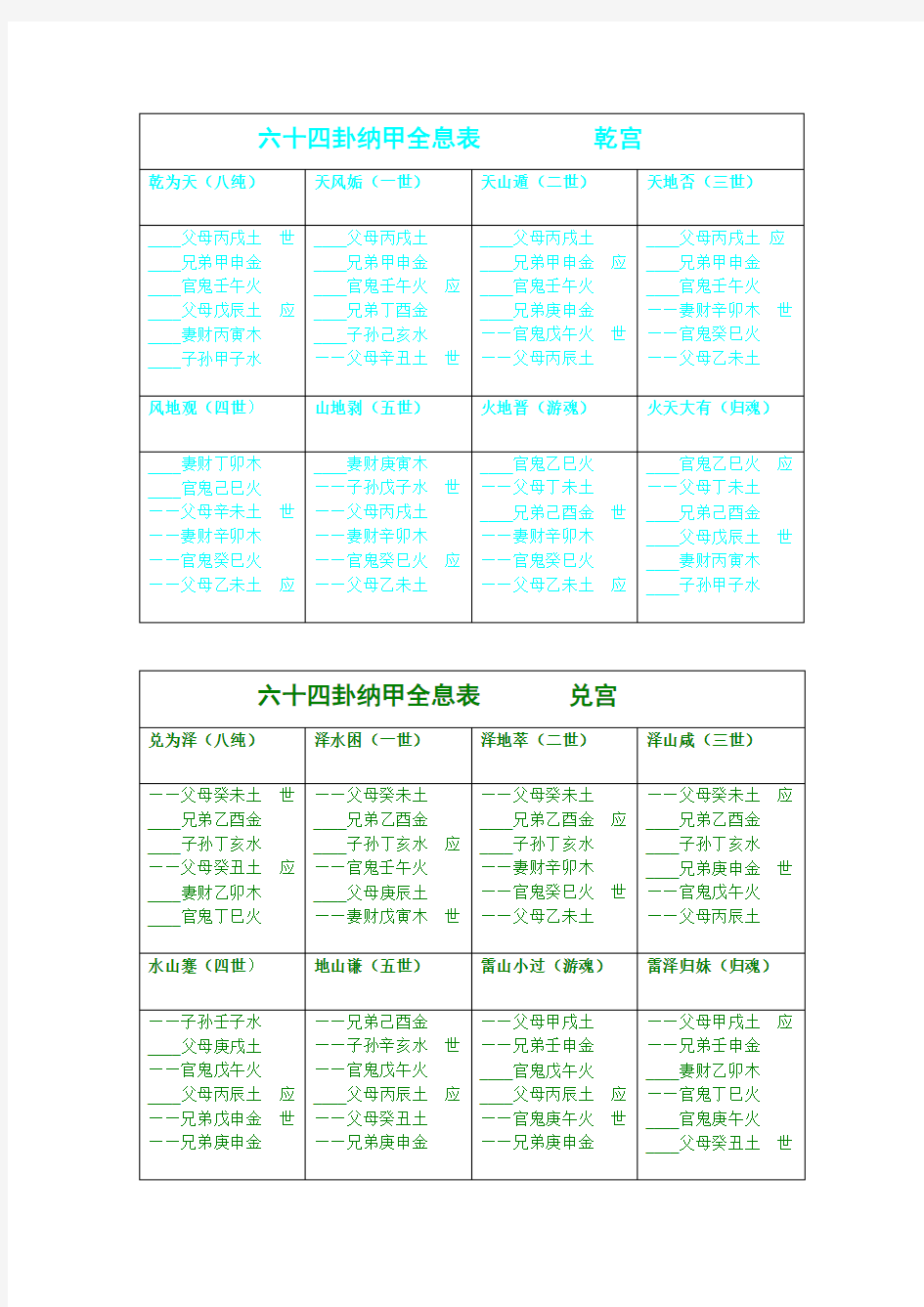 六十四卦纳甲全息表