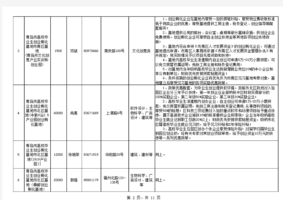 青岛市32个高校毕业生创业孵化基地情况简介表