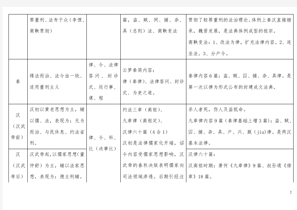 中国法制史各朝代表格总结  立法概况一览