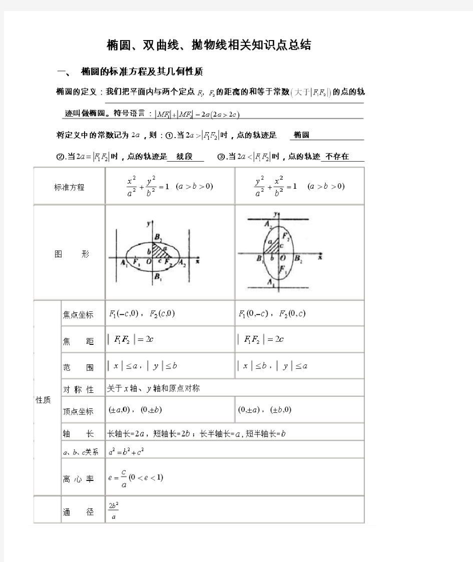 椭圆、双曲线、抛物线的知识点总结