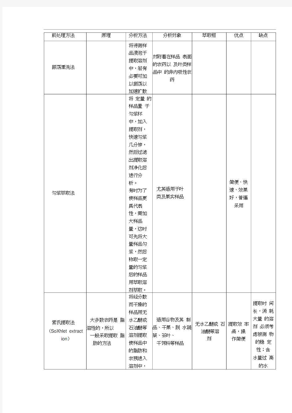 农残前处理方法汇总