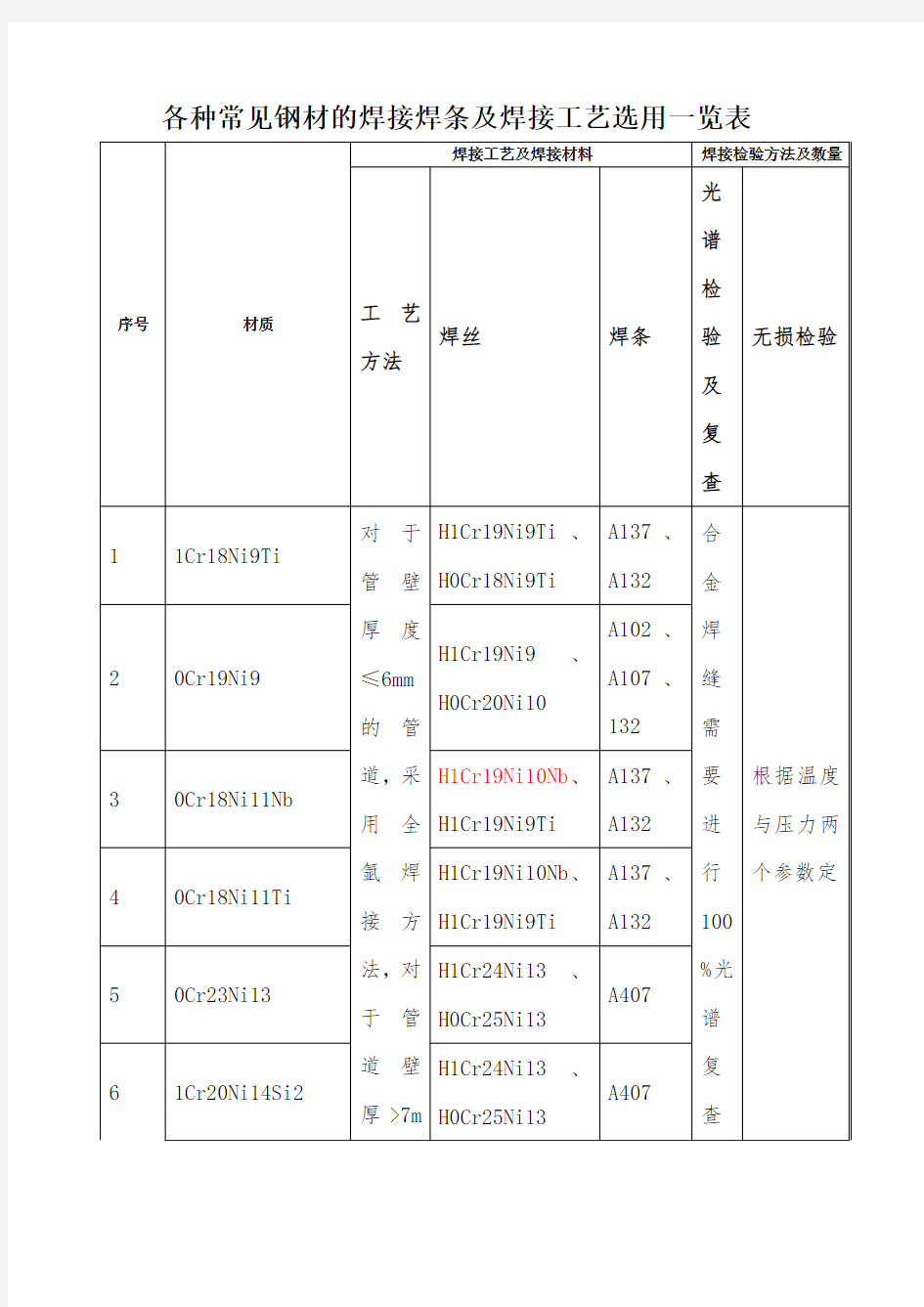 各种常见钢材的焊接焊条及焊接工艺选用一览表