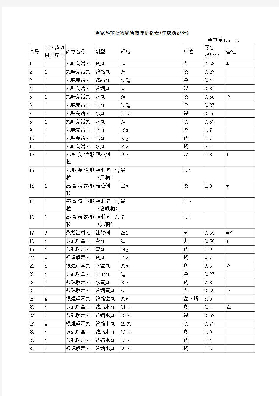 2020年国家基本药物零售指导价格表(中成药部分)参照模板