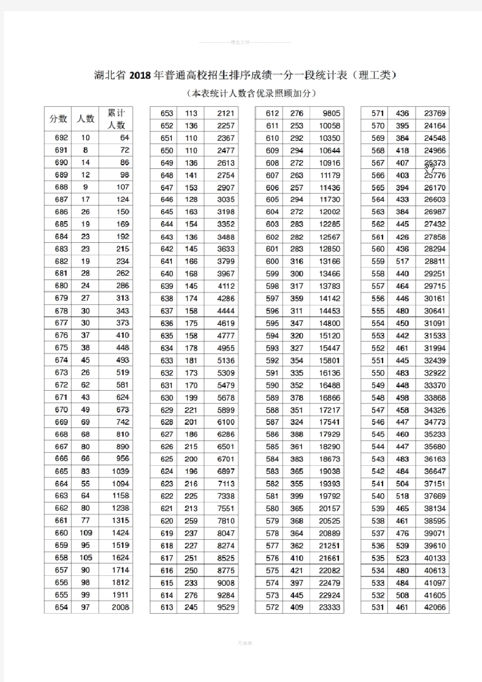 湖北省2016-2017-2018三年一分一段表以及分数线