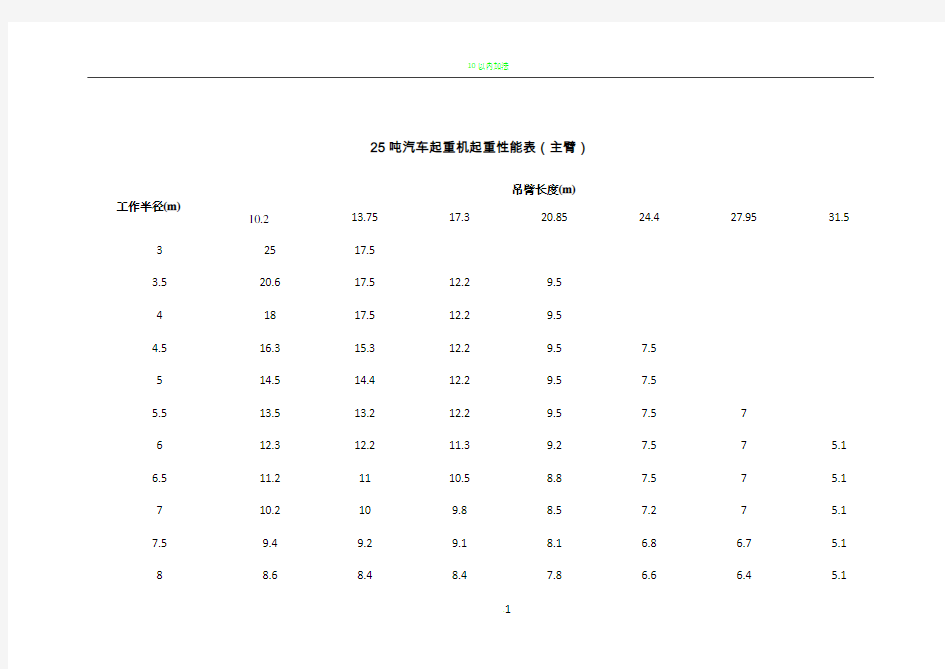 25T~200T汽车起重机起重性能表