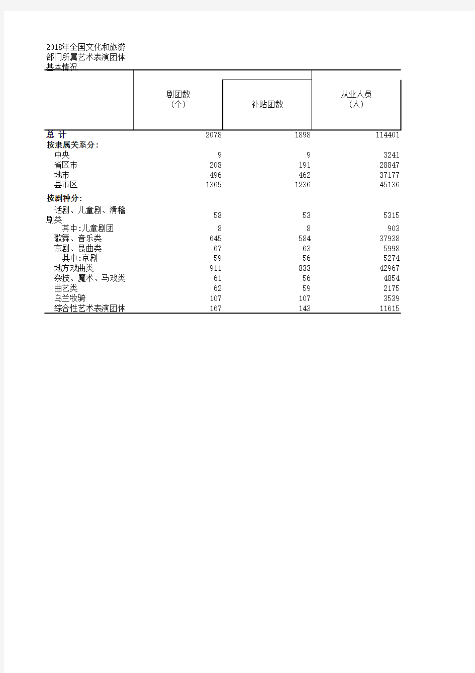 中国文化旅游统计年鉴数据：2018年全国文化和旅游部门所属艺术表演团体基本情况