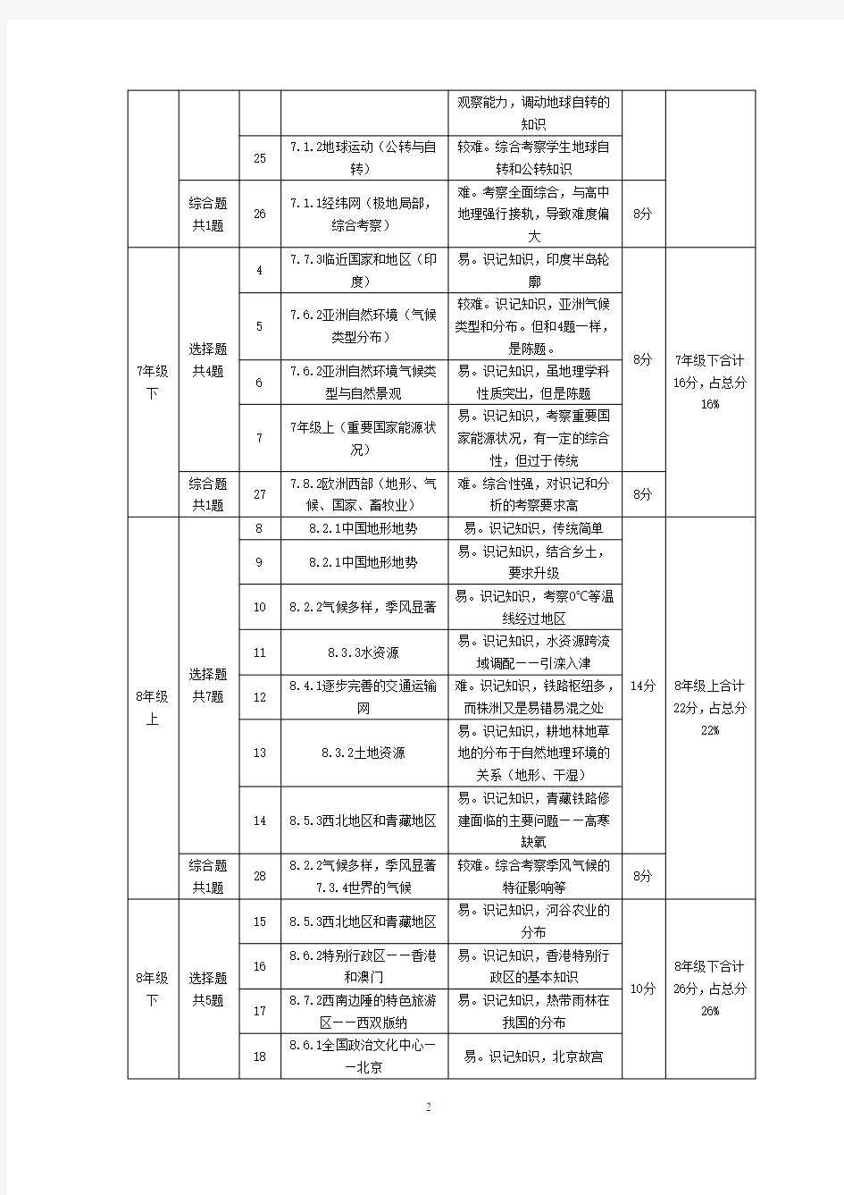 初中地理中考试题简析与建议