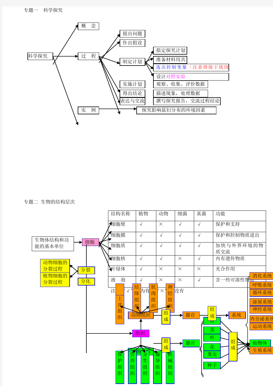 初中生物思维导图大全