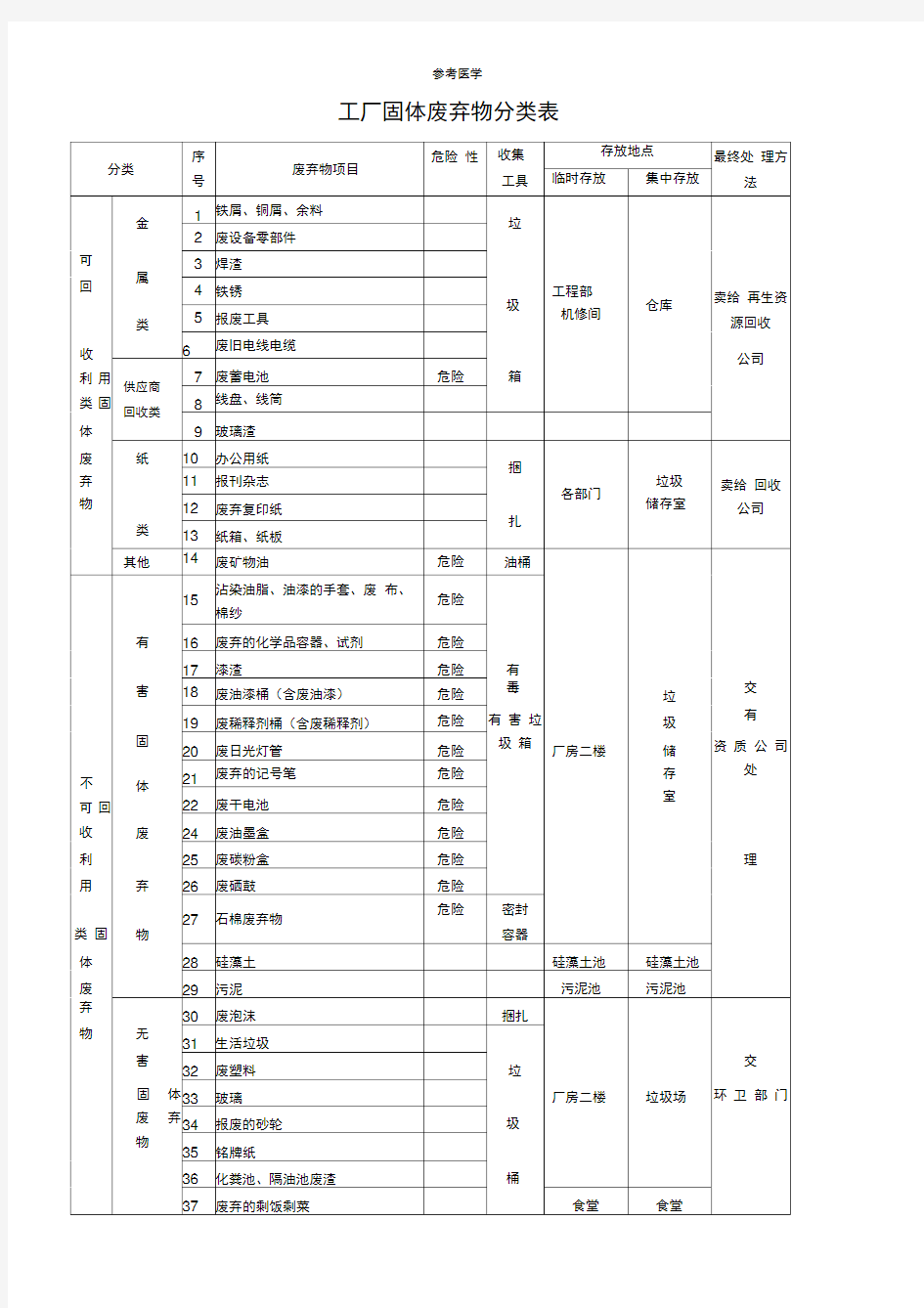 工厂固体废弃物分类表