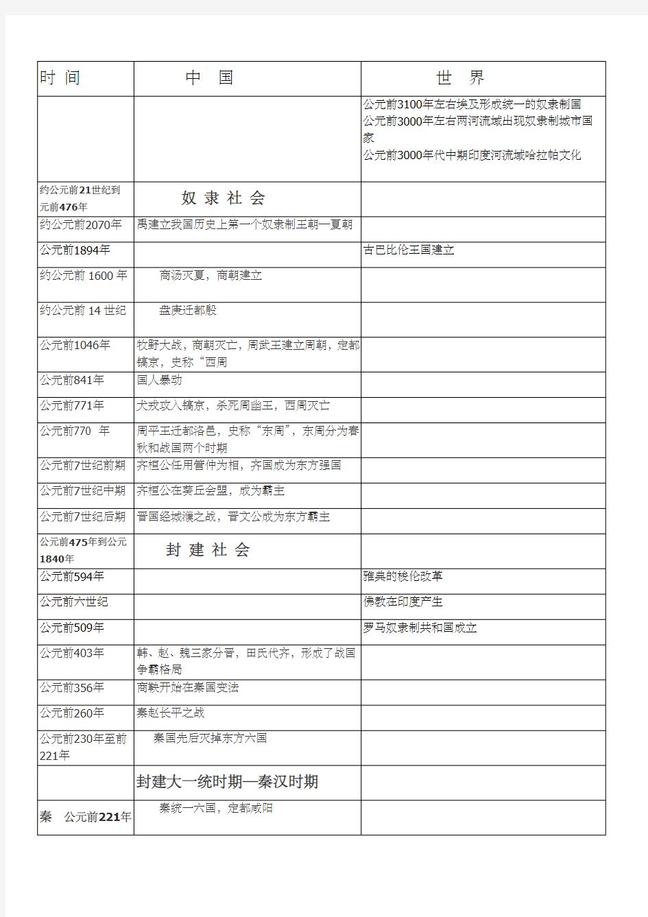 中外历史大事年表同年对比版