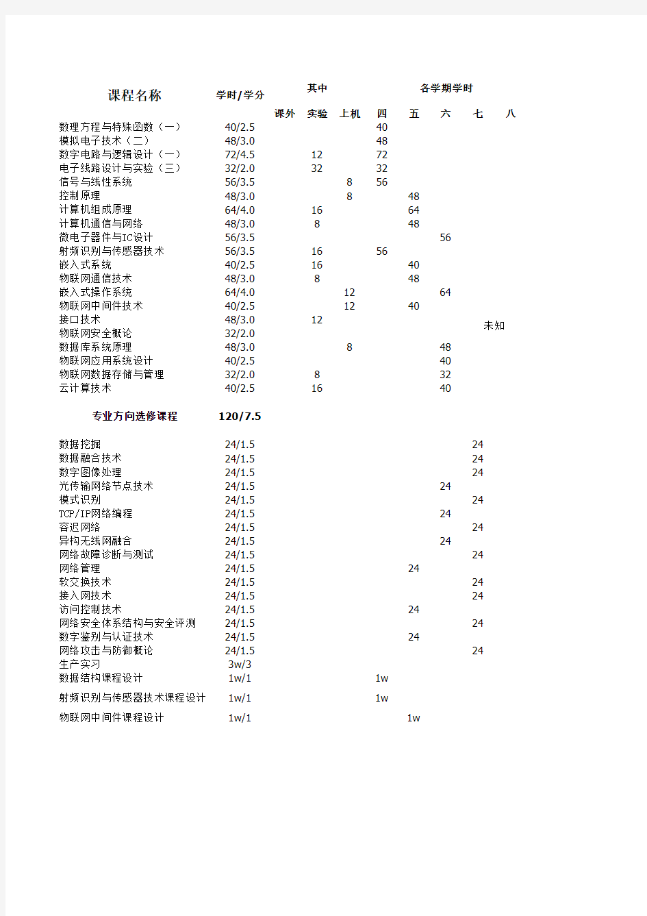 物联网专业培养计划