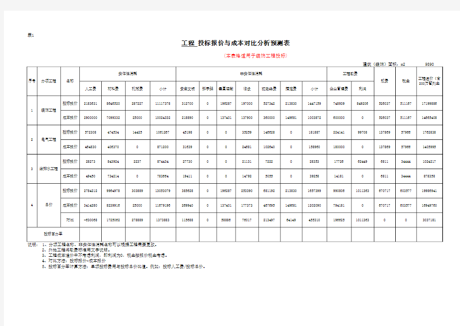 施工企业成本分析表