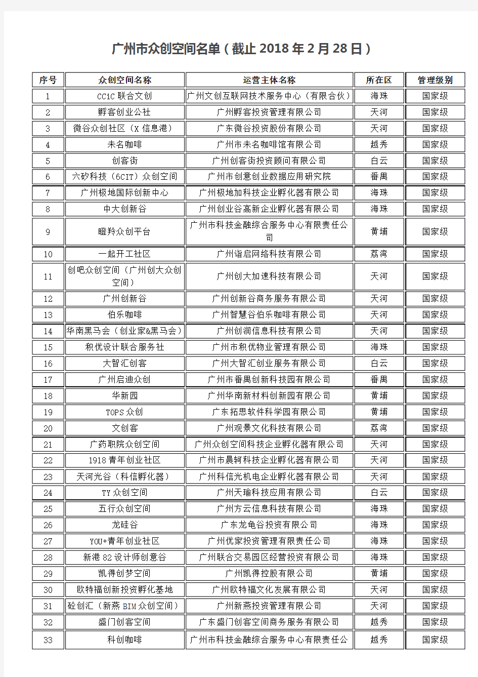 广州市众创空间名单(截止2018年2月28日)