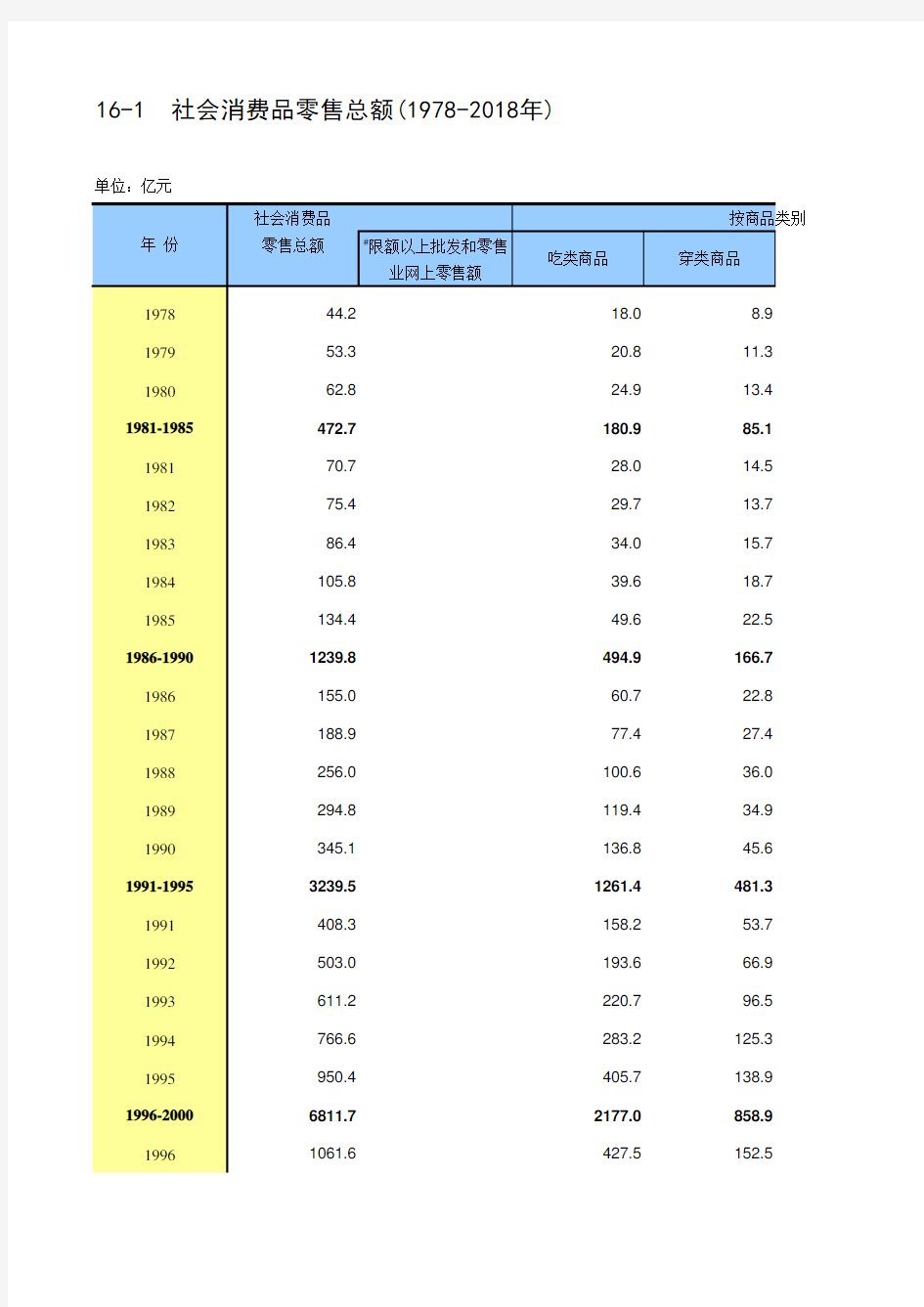 北京市统计年鉴宏观经济指标数据处理：16-1 社会消费品零售总额含网上销售等(1978-2018年)