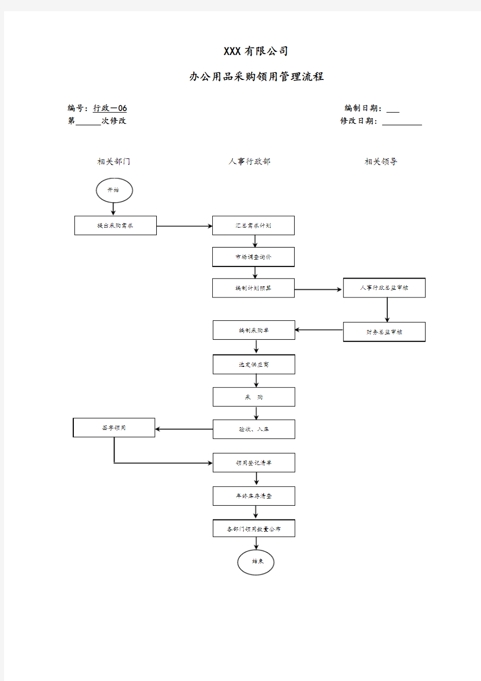 办公用品采购领用管理流程图