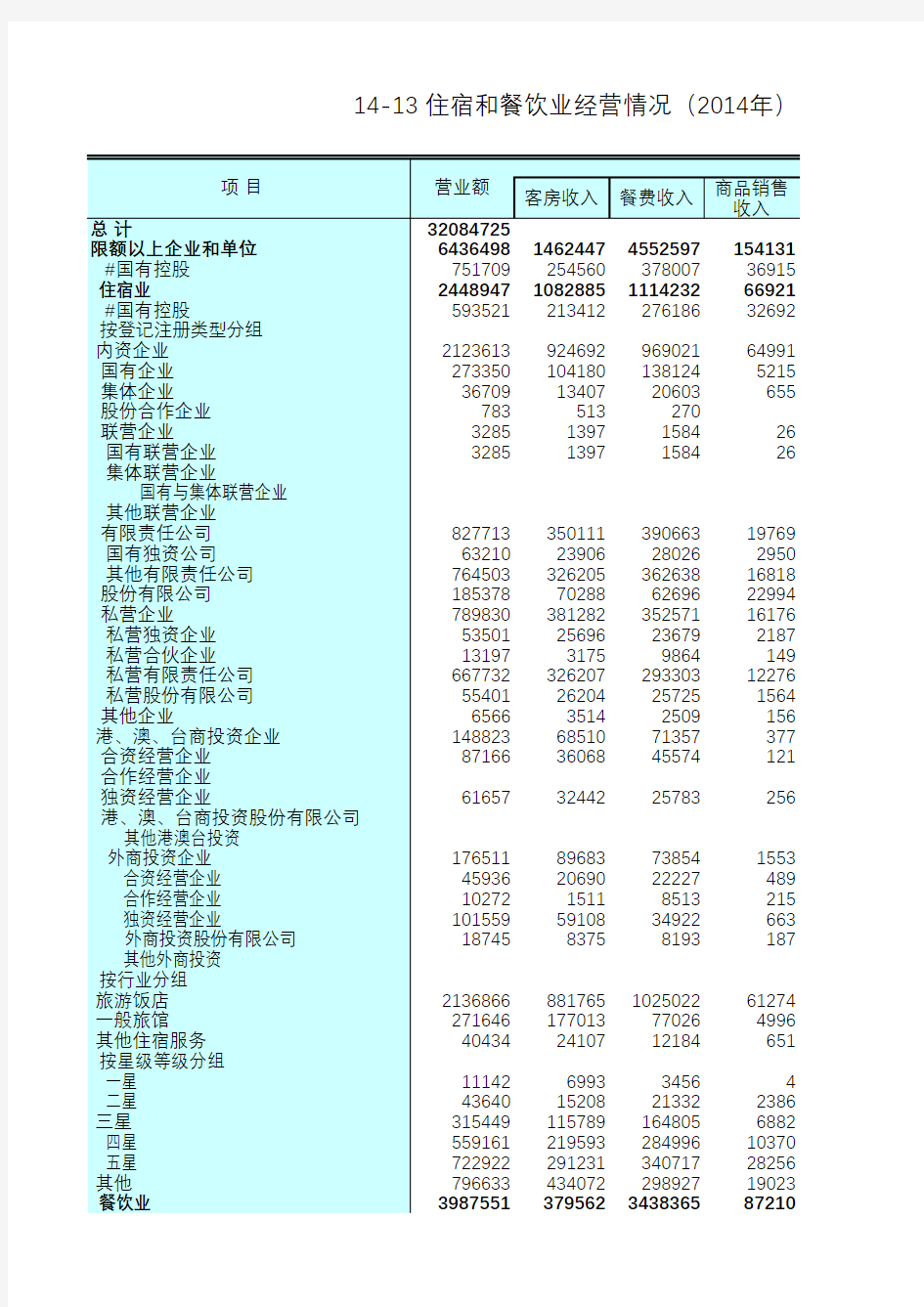 江苏统计年鉴2015社会经济发展指标：住宿和餐饮业经营情况(2014年)