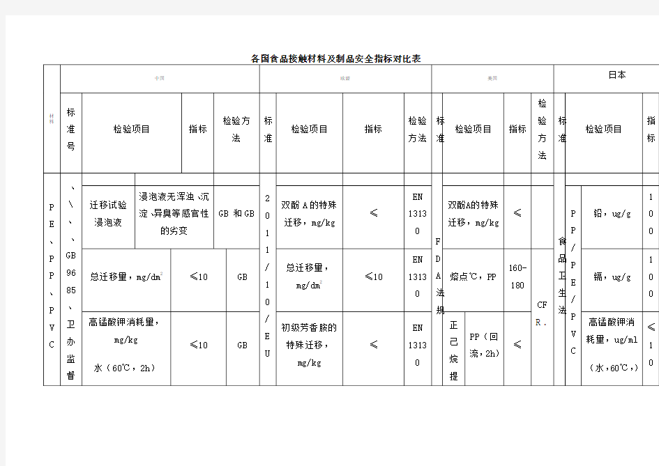 各国食品接触材料及制品安全指标对比表