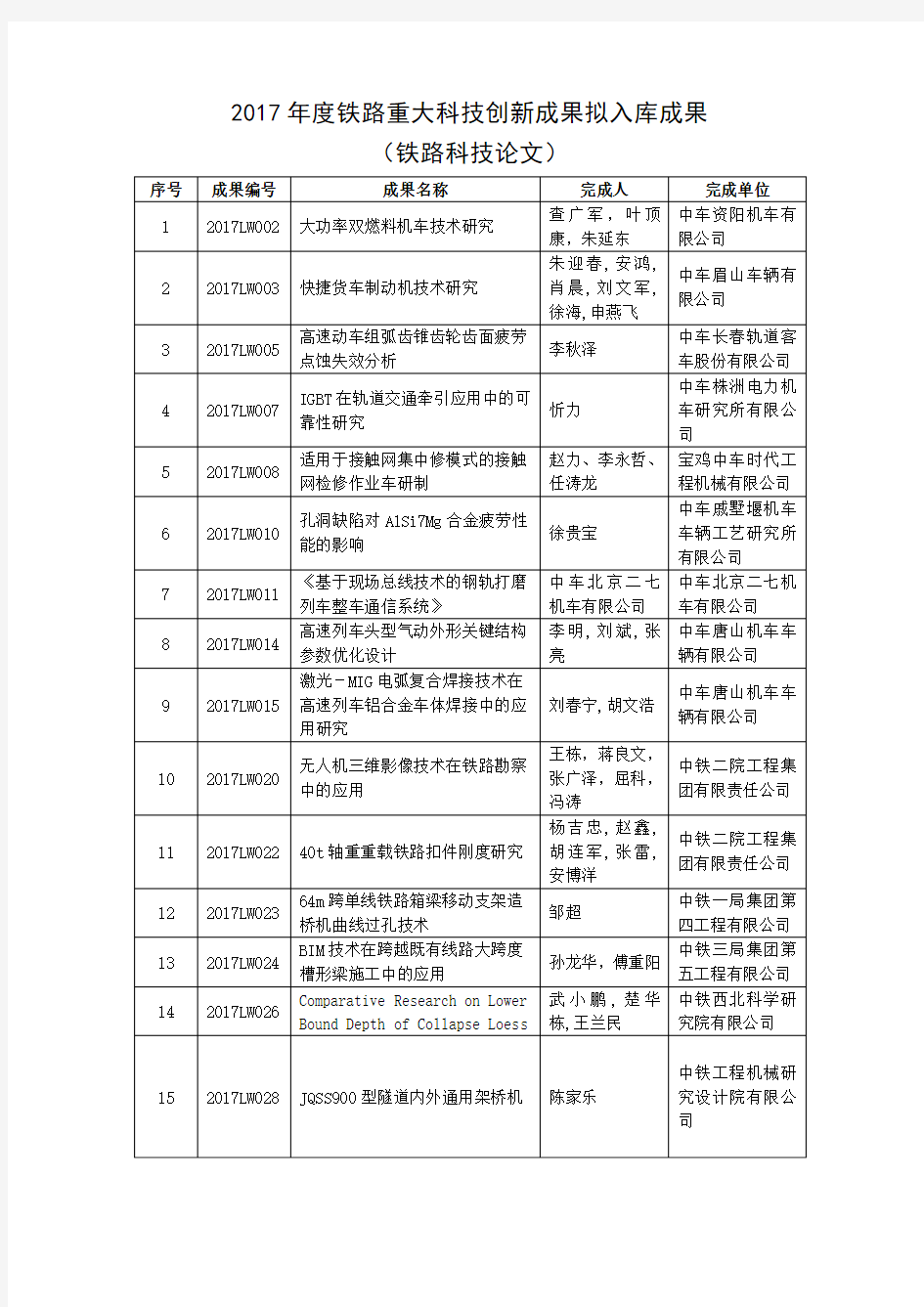 2017年铁路重大科技创新成果拟入库成果