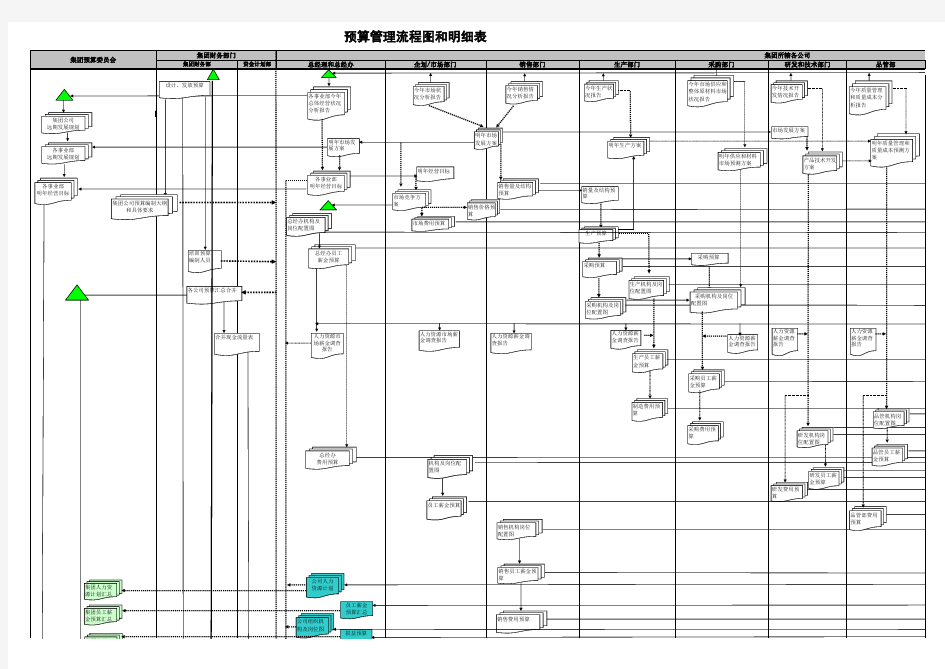 全面预算管理流程图和明细表