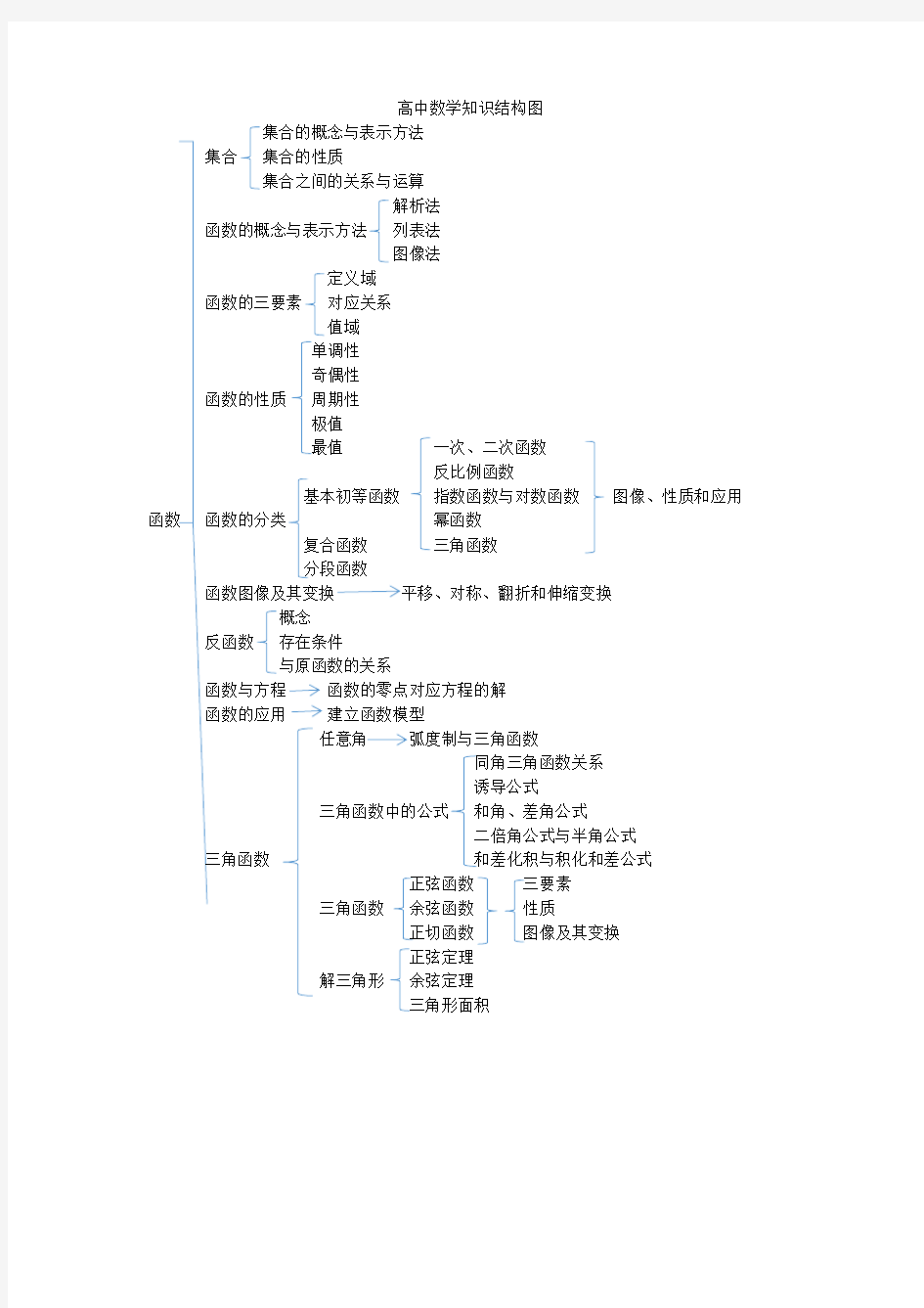 (完整版)高中数学知识结构图(理科)