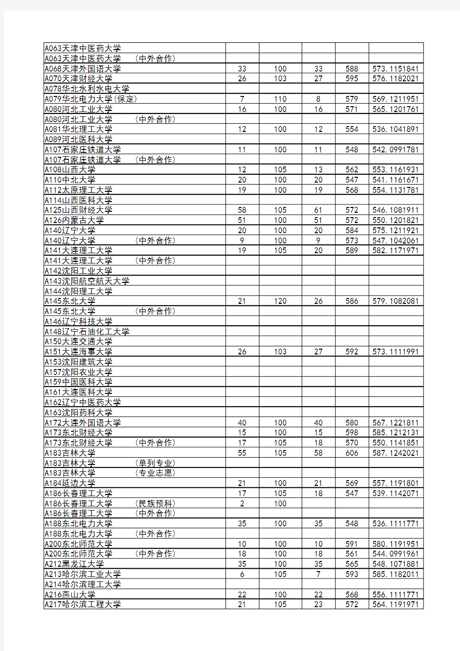 山东省2016年(本科一批)投档情况统计表