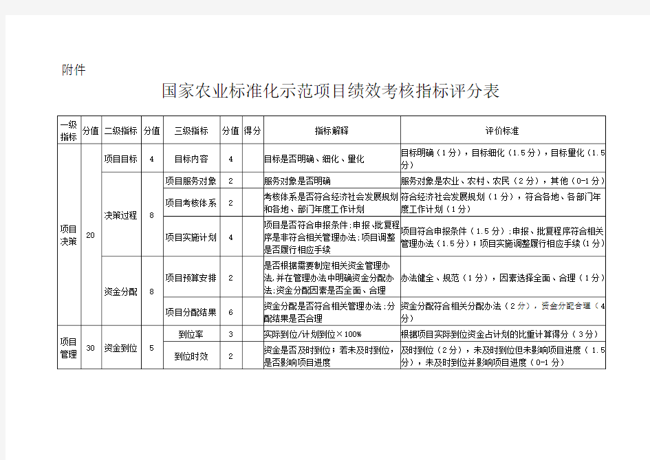 国家农业标准化示范项目绩效考核指标评价分表